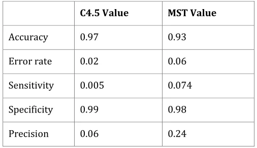 Table 1 Performance evaluation table for classifiers 
