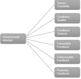 Figure 2: Research Model 