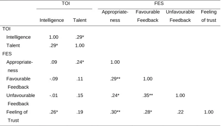 Table 4.  Descriptive Statistics Per Scale Of The Dependent And Independent Variables 