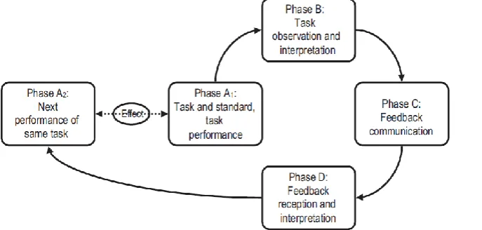 Figure 1: Representation of feedback process phases A1, B, C and D, and the feedback effect, which becomes apparent when two performances are compared (∆A2–A1) (Van de Ridder et al., 2015)