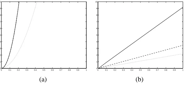 Figure 3: TP thresholding rule for βˆ as a function of the standard error under different prior choices withη = 0.9 and ϵ = 0.01: (a) double exponential distribution (solid line) and normal-gamma (λ = 0.1)(dotted line), and (b) normal-exponential-gamma distributions with λ = 10 (solid line), λ = 1 (dashedline) and λ = 0.1 (dotted line)