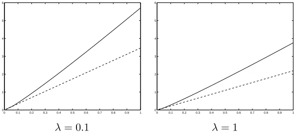 Figure 4: Bayesian threshold (solid line) and TP threshold (dashed line) for the NEG prior distributionwith η = 0.9 and ϵ = 0.01