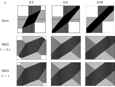 Figure 7: The Bayesian thresholding region with a NEG distribution. The parameters are chosen suchthat π(β ∈ [−0.01, 0.01]) = 0.25 for various values of λ.