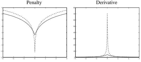 Figure 8 shows the form of the penalty function and its derivative (which controls the