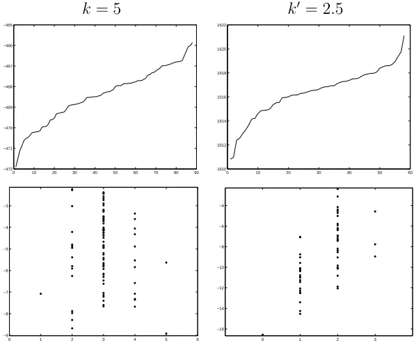 Figure 9: The top row shows plots of ranked values of log[π(y|βˆ)π(βˆ)] for the distinct values of themodes found and the bottom row show the values of the log likelihood for each mode (unsorted) as afunction number of selected genes