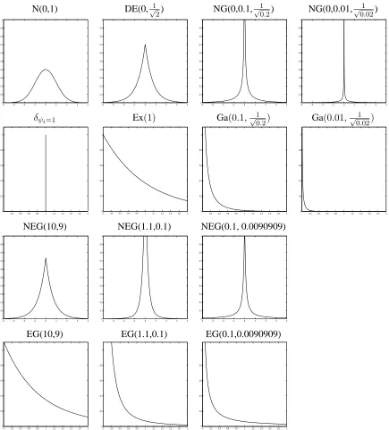 Figure 1: Various forms considered for the prior distribution for β with their associated mixing distribu-tion