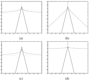 Figure 2: Log prior densities setting the central region (-0.01,0.01) to have probability η = 0.9 for: (a)double exponential distribution (solid line), NEG (λ = 1) (dashed line) and NEG(λ = 0.1) (dotted line),(b) double exponential distribution (solid line) and NG (λ = 0.1) (dashed line), (c) double exponential(solid line), t-distribution (λ = 2) (dashed line) and t-distribution (λ = 0.2), and (d) double exponential(solid line) and improper normal-Jeffreys (dashed line)