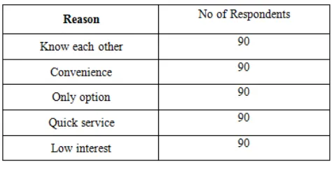table manufacturing sector, 26 are service sector and 16 are 