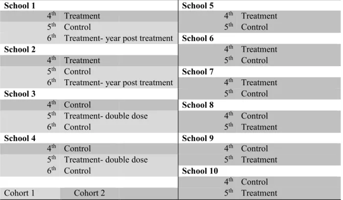 Table 1: Treatment Assignment by Cohort in Year 2  