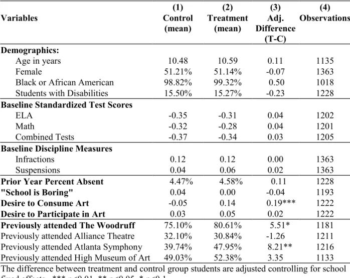 Table 2: Pre-Treatment Comparisons of Treatment and Control Groups  (1)  (2)  (3)  (4)  Variables  Control  (mean)  Treatment (mean)  Adj