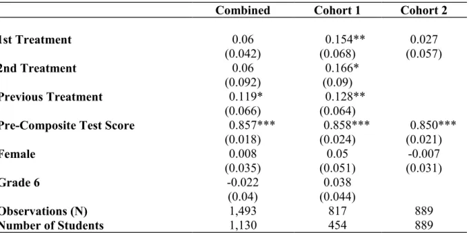 Table 3: Treatment Effect on End of Grade Math and ELA Tests  