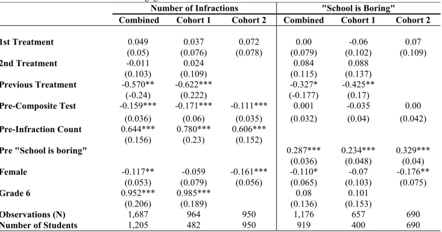 Table 4: Treatment Effect on School Engagement Measures 