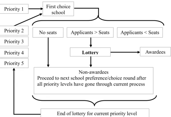 Figure 1: First Stage of the Louisiana Scholarship Program award allocation process for  the 2012-2013 school year 