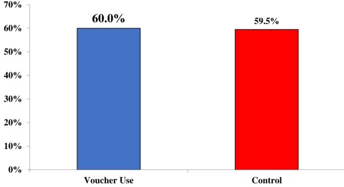 Figure 2. Regression-adjusted college enrollment rates for students who ever used an LSP  voucher and students in the control group