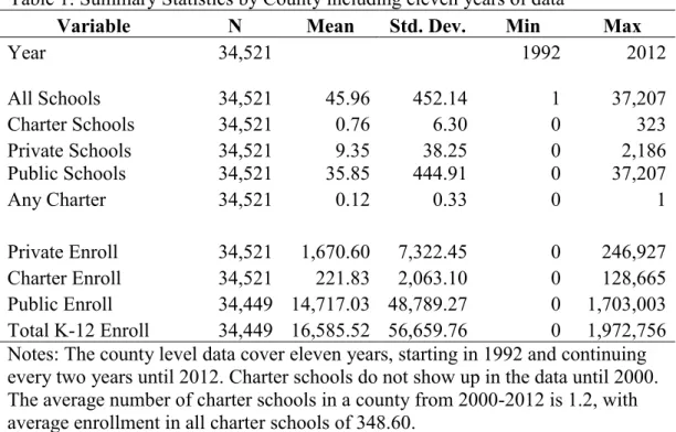 Table 1: Summary Statistics by County including eleven years of data  