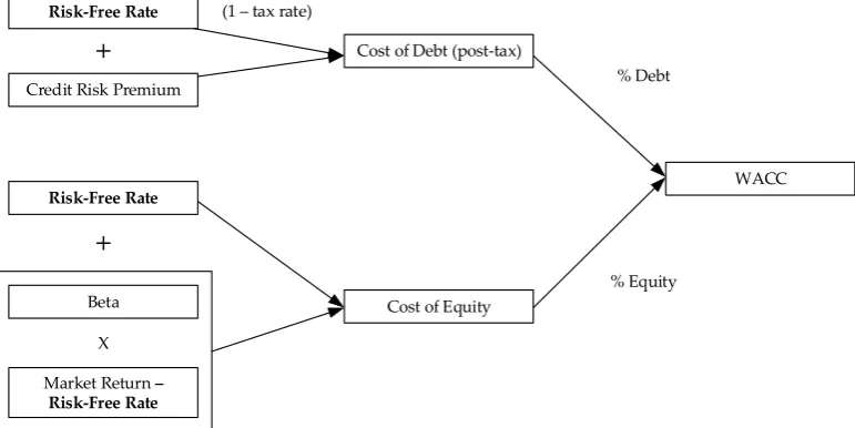 FIGURE 2.6: WACC Decomposition
