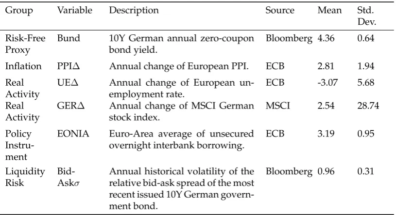 TABLE 4.2: Variable Description and Summary Statistics from 2000:01 to 2007:12