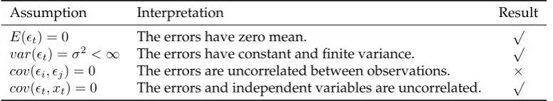 TABLE 4.3: BLUE Assumptions
