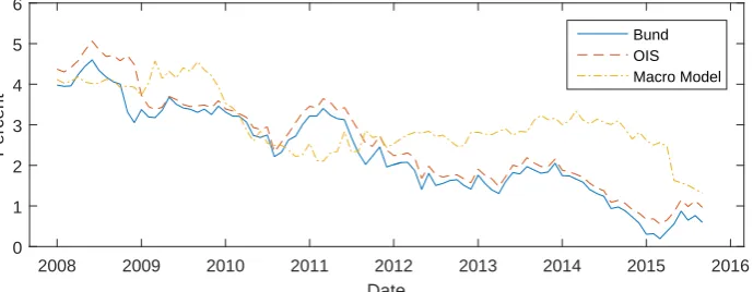 FIGURE 5.3: Development of Risk-Free Estimators
