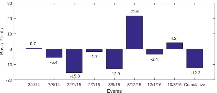 FIGURE 6.4: PSPP’s Impact on the 10Y Bund yield