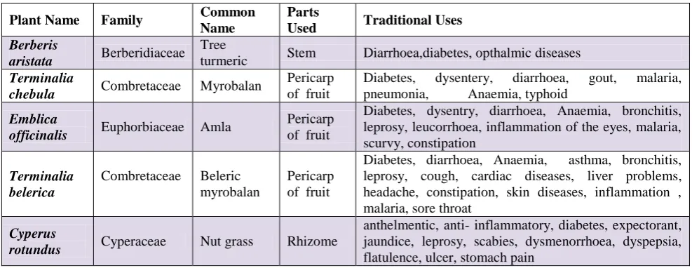 Table 1:  Selected plant and its Traditional uses.  