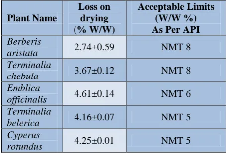 Table 7:  Extractive values of the selected plants.  