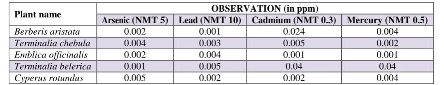 Table 11: Fluorescence analysis.  