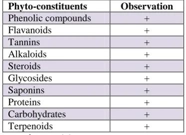 Table 13: Phytochemical analysis of Polyherbal formulation. Phyto-constituents Observation 