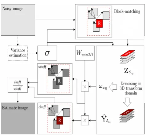 Figure 2  Flowchart for denoising by hard-thresholding in (8)                                                              3D transform domain with  block-matching 