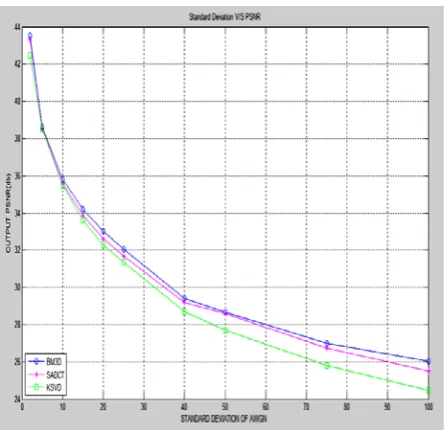Table 2: PSNR Values for denoised Cameraman image versus standard deviation of AWGN of noisy image for BM3DFT,SADCT and KSVD