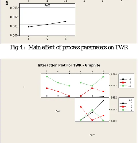 table.         Table 3 : Design Layout and Experimental Results 
