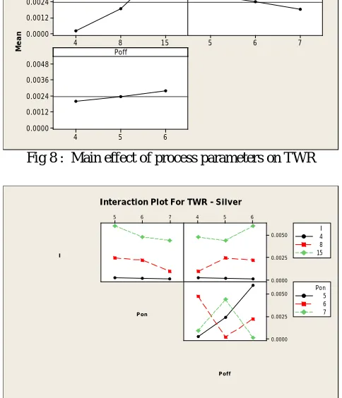 Fig 8 :  Main effect of process parameters on TWR 