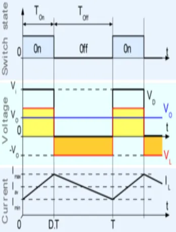 Figure 5 : Evolution of the voltages and currents with time in an ideal buck converter operating in continuous 
