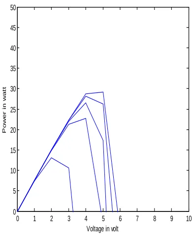 Figure 8: Current-Power Plot 