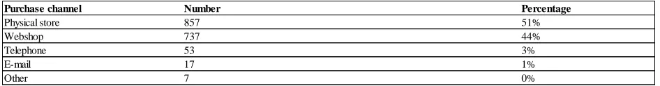 Table 2. Distribution of respondents who visited the website prior to making a purchase 