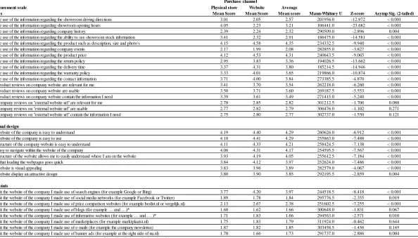 Table 5. Measurement results of customers who visited the website 