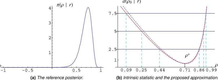 Figure 4. The reference posterior,lung cancerasymptotic approximation (dotted), with the intrinsic estimator as well as the non-rejection π(ρ | r), for the correlation between smoking ratio and s m ron the left