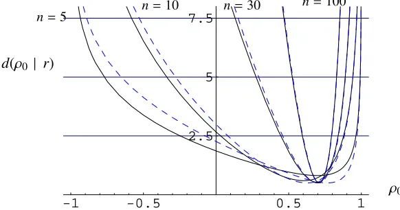 Figure 1. The intrinsic statistic for the correlation coefﬁcient and its approximation (dashed)for simulated values, ﬁxing ρ = 3/4