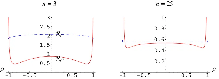 Figure 2. Intrinsic risk function of the intrinsic estimator, Rρ∗ (solid line), and the m l e, Rr(dashed line), for the minimum sample size and a moderate one.