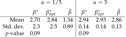 Figure 4. The intrinsic statistic and the proposed approximation (dashed). In the leftsimulated data of different sizes withpane the behaviour for α <1 and in the right pane for α >1; both are calculated from β =3.