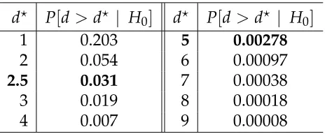 Table 3. Some p-values, P[ d >d|⋆  H]0 , associated to the corresponding thresholdvalues, d∗, from the BRC for the Uniform model.