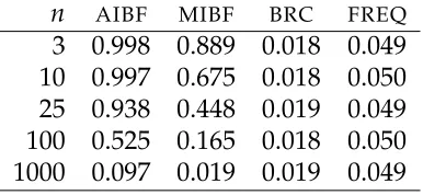 Table 4. Estimated = p-values corresponding to comparable test sizes for the BRC (d=∗ 3),the frequentist test ( =α0.05) and the IBF’s (B ≥20) calculated from simulated values(100,000 replications) from the Location-Exponential model for several sample sizes andβ−0.1