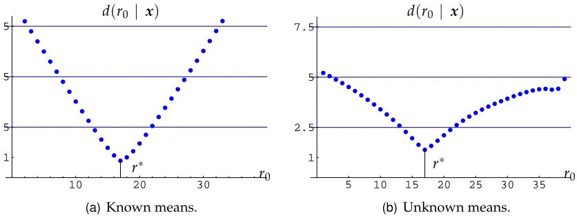 Figure 6. The intrinsic statistic for the change-point problem, calculated for Page’s data.