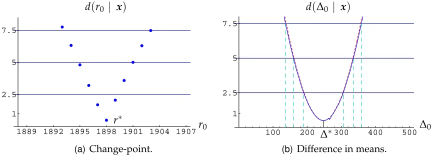 Figure 7. River Nile data. In the left pane, the intrinsic statistic for the change-point