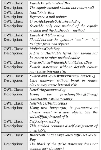 Table 3: OWL Classes in Protégé  OWL Classes  Description 