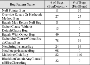Figure 3 shows BugDetector time consumption as the  number of bug pattern types grows up