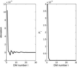 Figure 2: True values and estimates of the scale parameter.