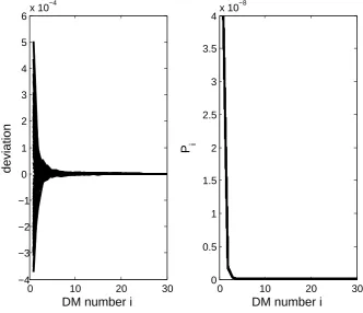 Figure 4: Evolving paths of {λˆi −λi, i = 1,2,3...} and {Pi, i = 1,2,3...} with 100 samples.