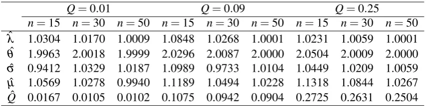 Table 3: Approximating maximum likelihood estimates of the model parameters.