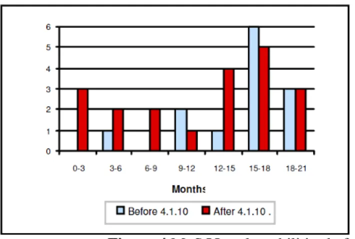 Figure 4 MySQL vulnerabilities before and after 4.1.10  8